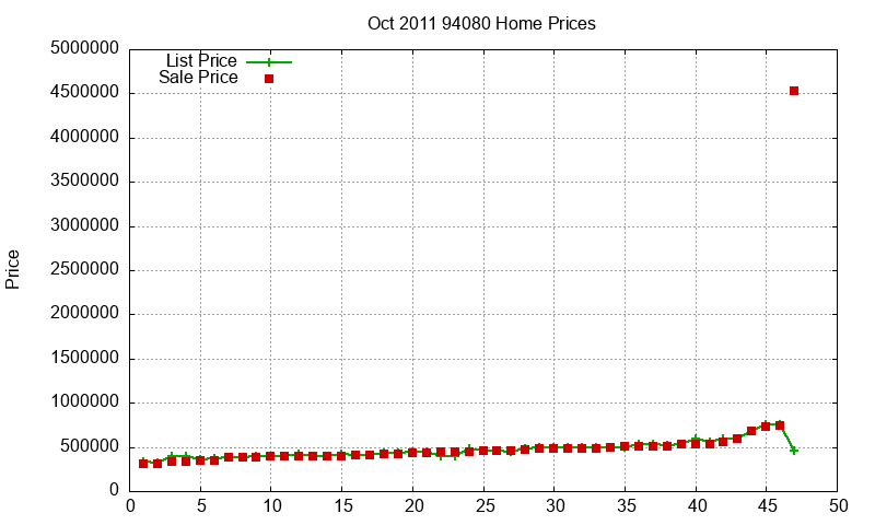 94080 Homes Just Sold 2011-10