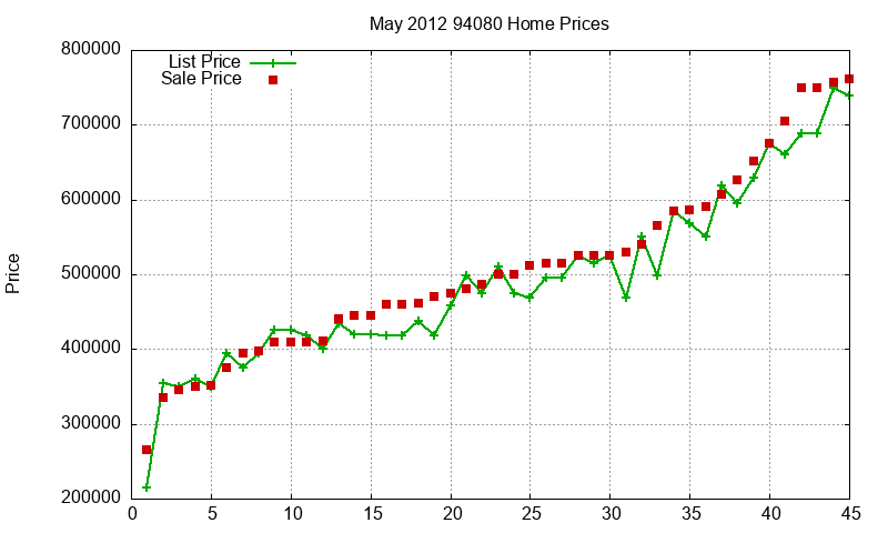 94080 Homes Just Sold 2012-05
