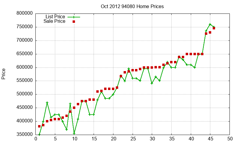 94080 Homes Just Sold 2012-10