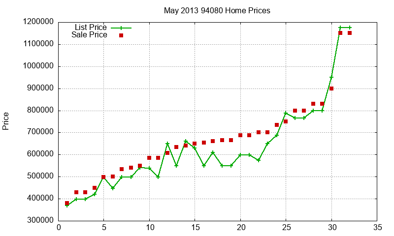 94080 Homes Just Sold 2013-05