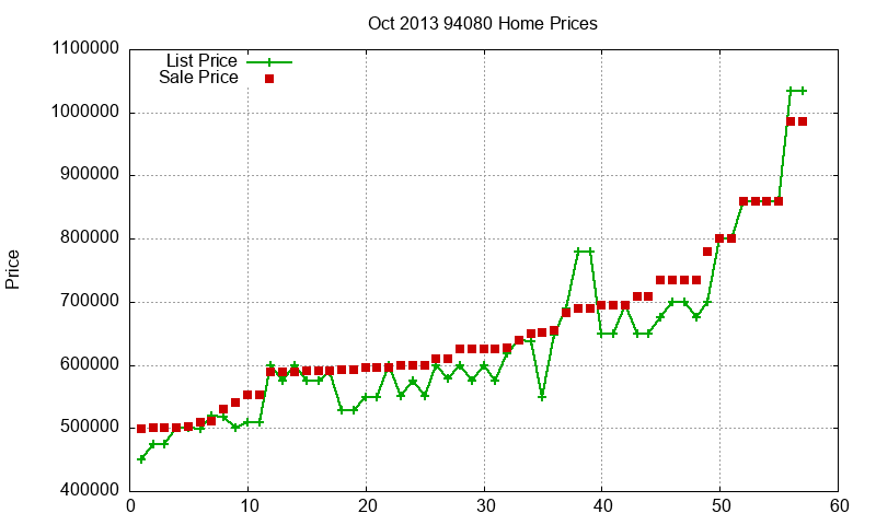 94080 Homes Just Sold 2013-10