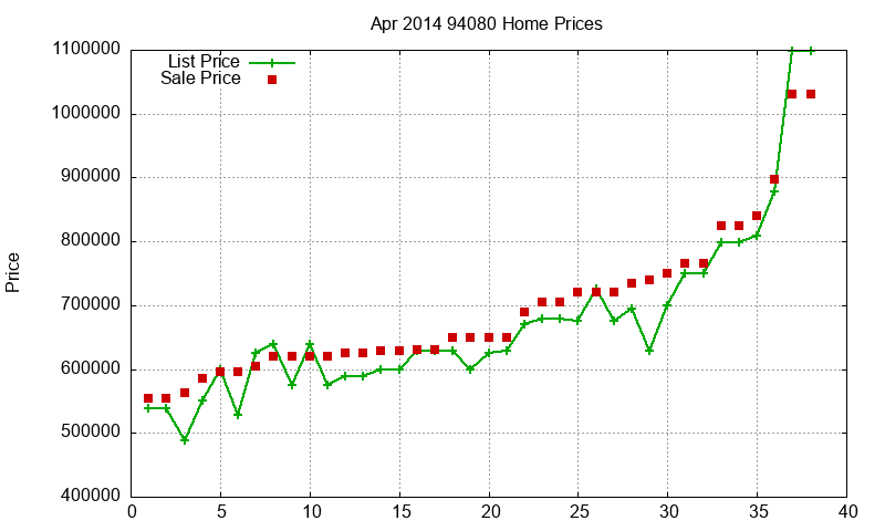94080 Homes Just Sold 2014-04