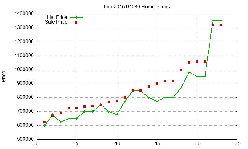94080 Homes Just Sold 2015-02 94080 Homes Just Sold 2015-02