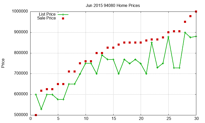 94080 Homes Just Sold 2015-06