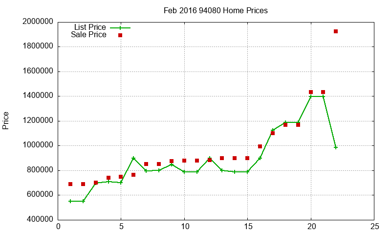 94080 Homes Just Sold 2016-02