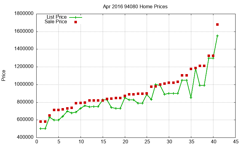94080 Homes Just Sold 2016-04