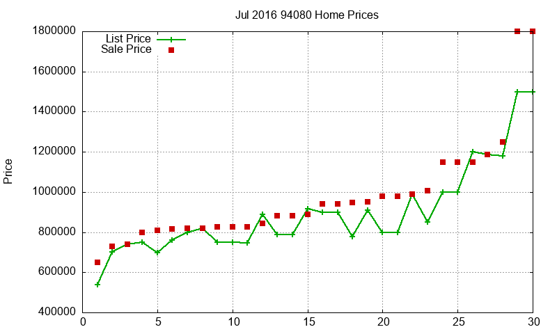 94080 Homes Just Sold 2016-07