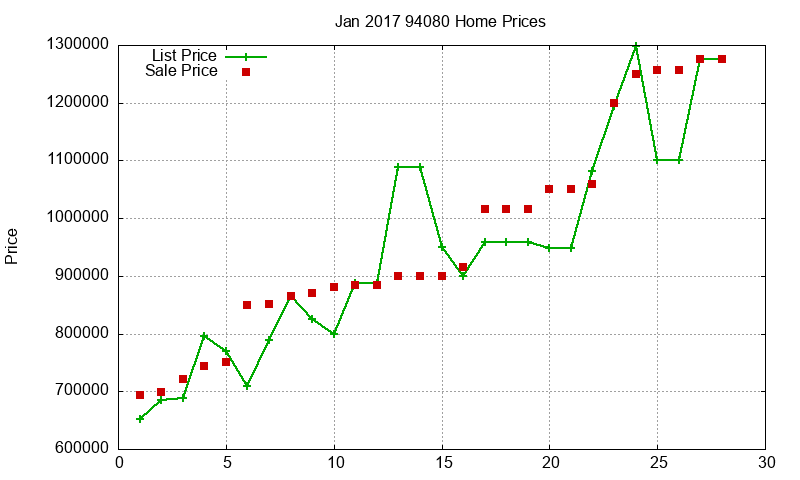 94080 Homes Just Sold 2017-01