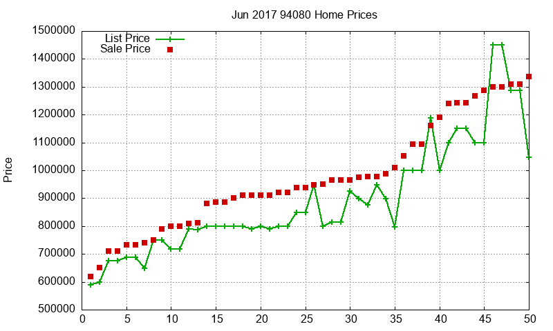 94080 Homes Just Sold 2017-06