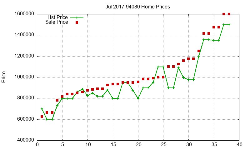 94080 Homes Just Sold 2017-07