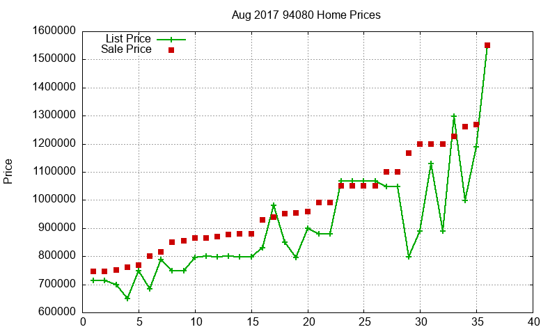 94080 Homes Just Sold 2017-08