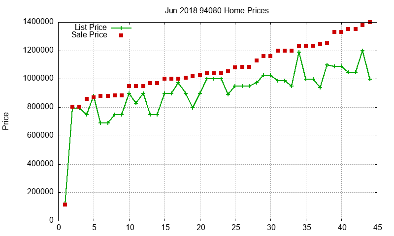 94080 Homes Just Sold 2018-06