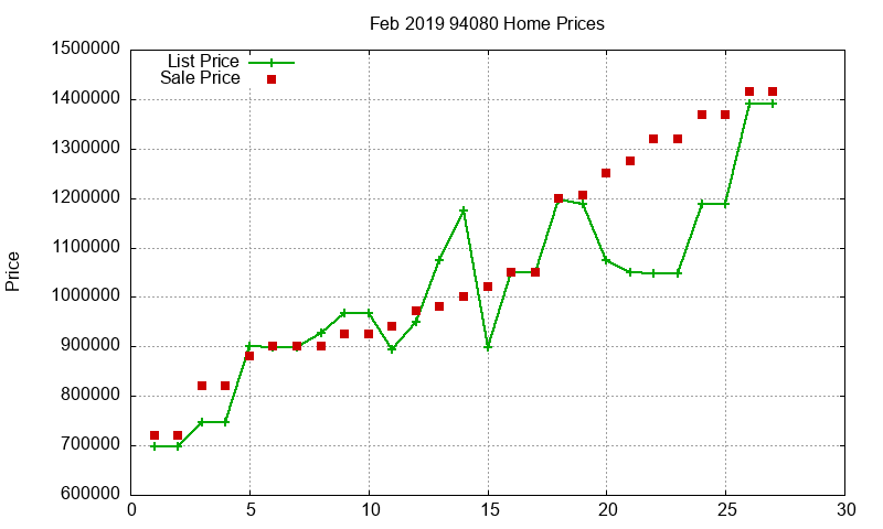 94080 Homes Just Sold 2019-02