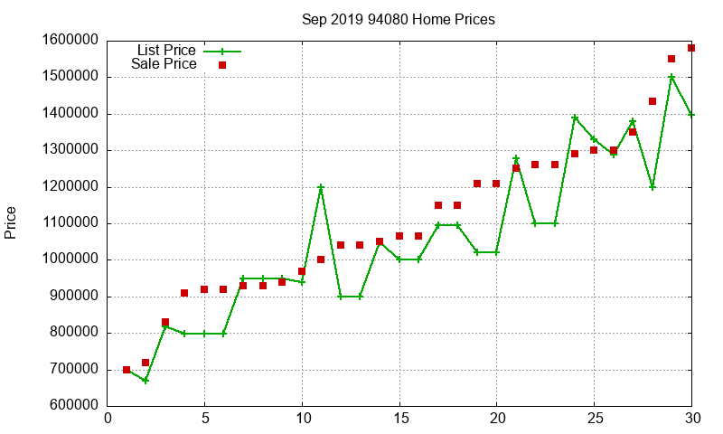 94080 Homes Just Sold 2019-09