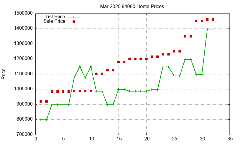 94080 Homes Just Sold 2020-03