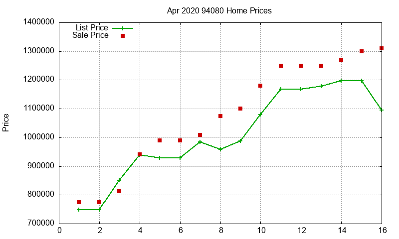 94080 Homes Just Sold 2020-04