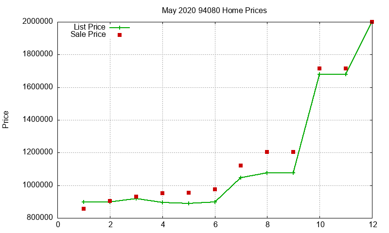 94080 Homes Just Sold 2020-05