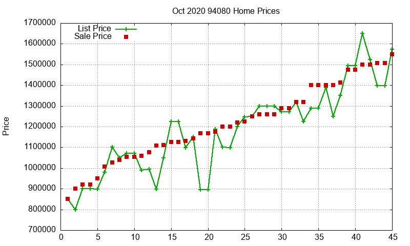 94080 Homes Just Sold 2020-10