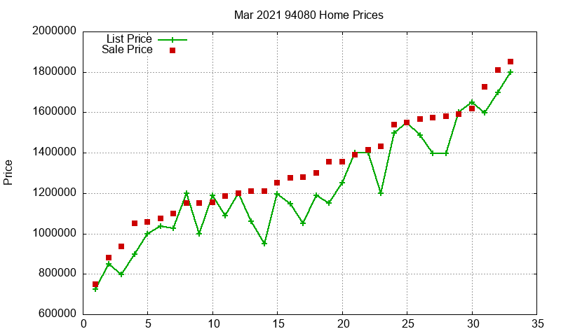 94080 Homes Just Sold 2021-03