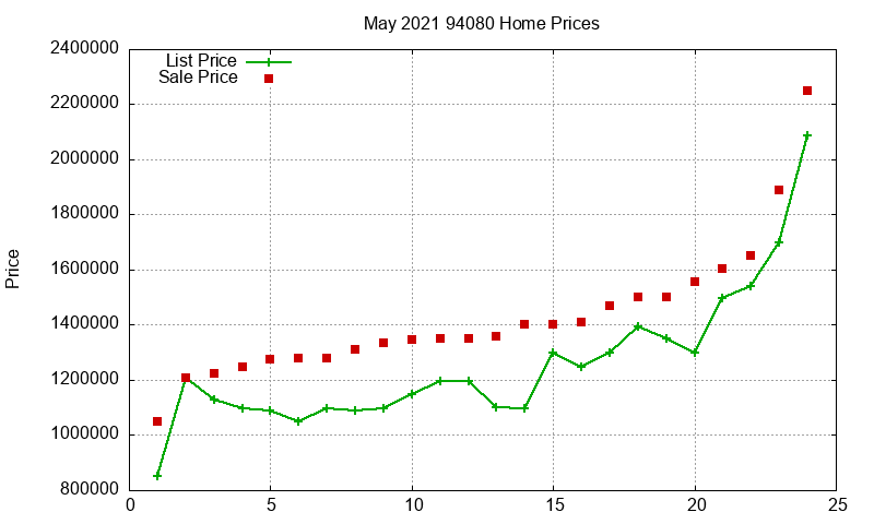 94080 Homes Just Sold 2021-05