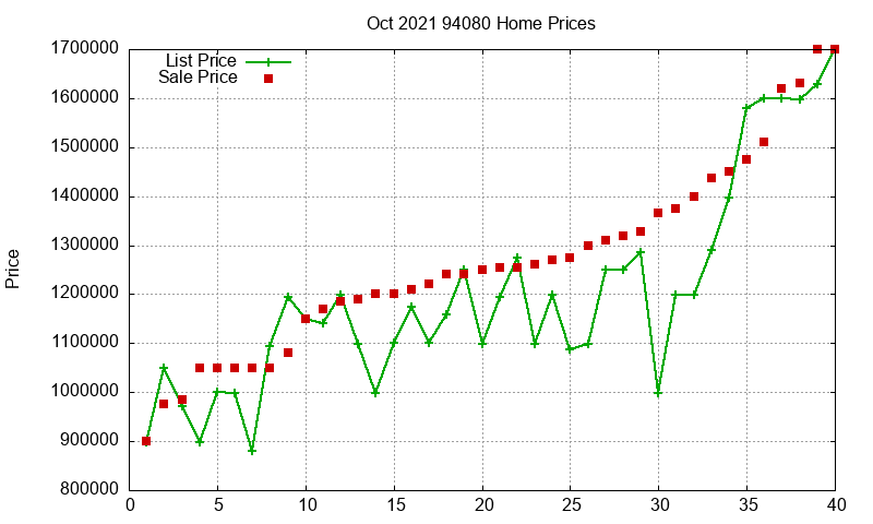 94080 Homes Just Sold 2021-10