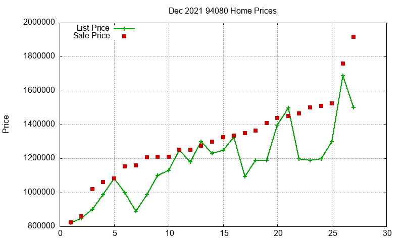 94080 Homes Just Sold 2021-12