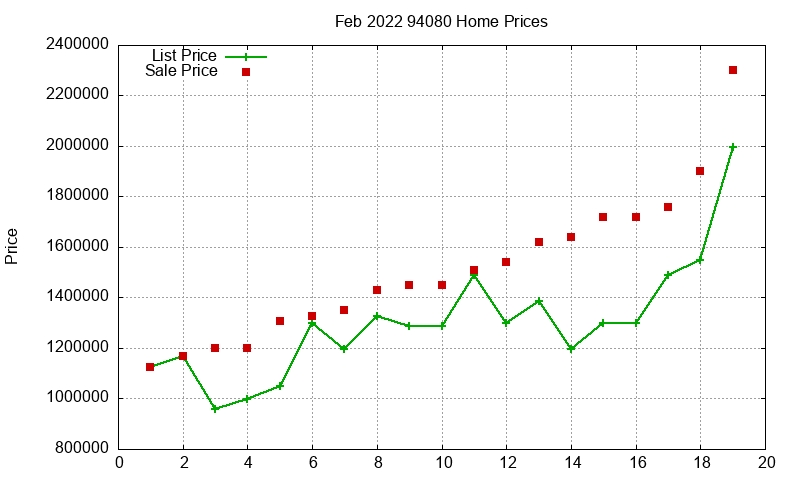 94080 Homes Just Sold 2022-02