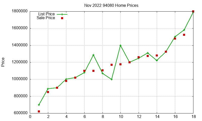 94080 Homes Just Sold 2022-11