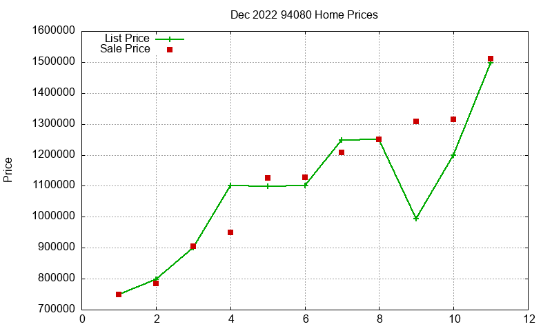 94080 Homes Just Sold 2022-12