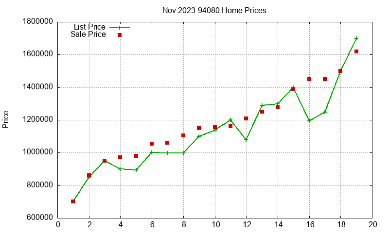 94080 Homes Just Sold 2023-11