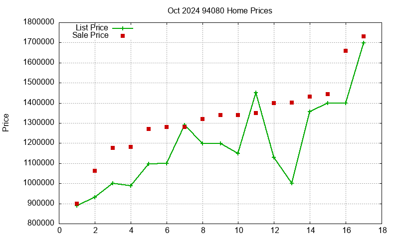 94080 Homes Just Sold 2024-10