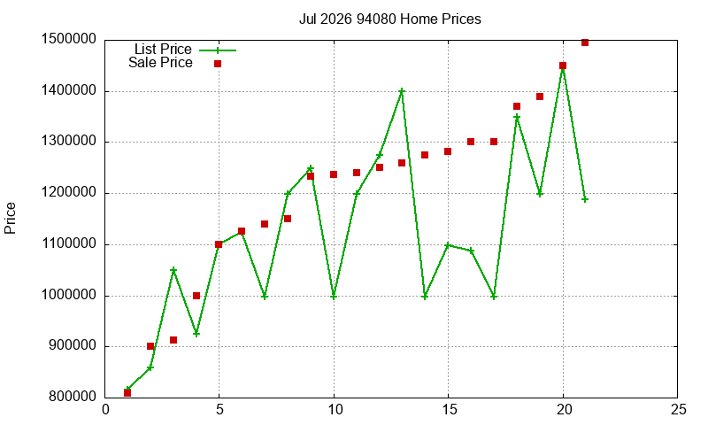 94080 Homes Just Sold 2026-07