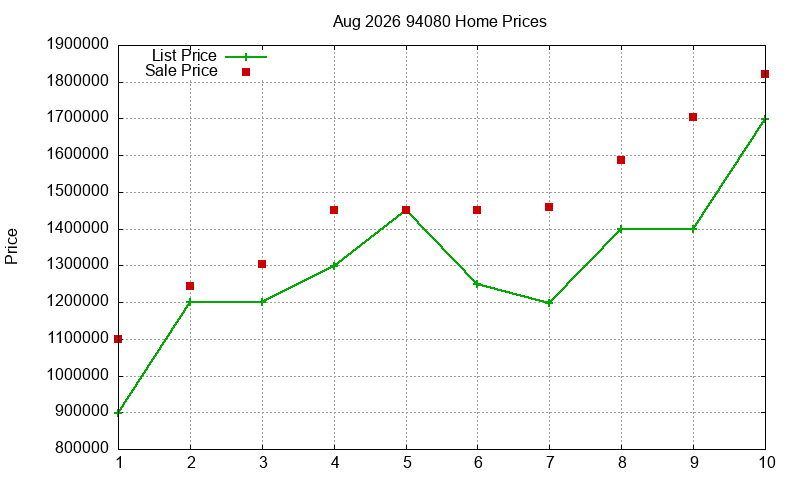 94080 Homes Just Sold 2026-08