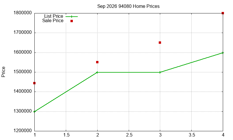 94080 Homes Just Sold 2026-09