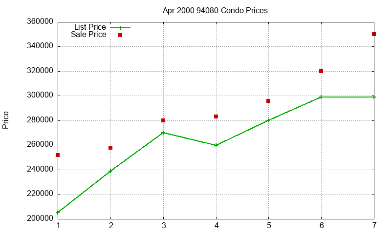 94080 Condos Just Sold 2000-04