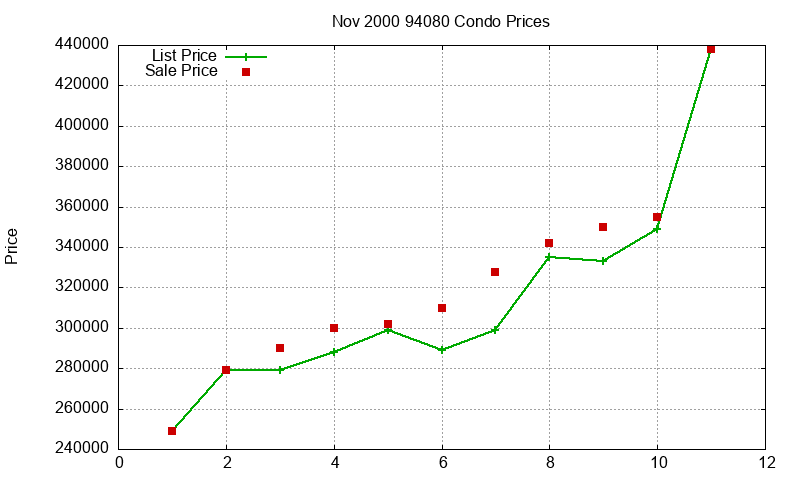 94080 Condos Just Sold 2000-11