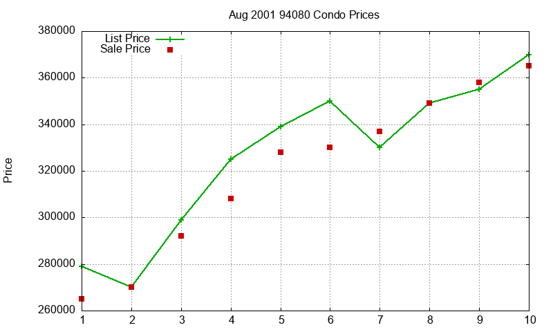 94080 Condos Just Sold 2001-08