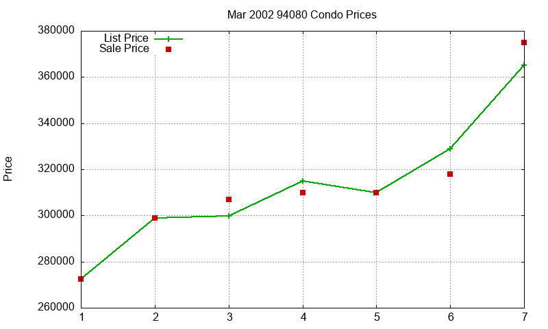 94080 Condos Just Sold 2002-03