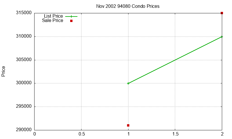 94080 Condos Just Sold 2002-11