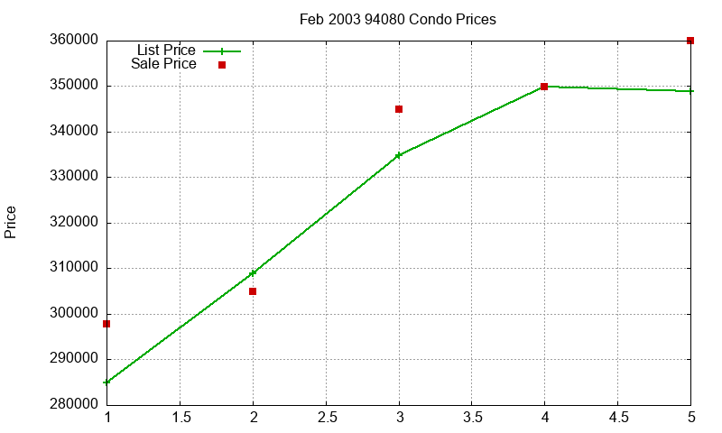 94080 Condos Just Sold 2003-02