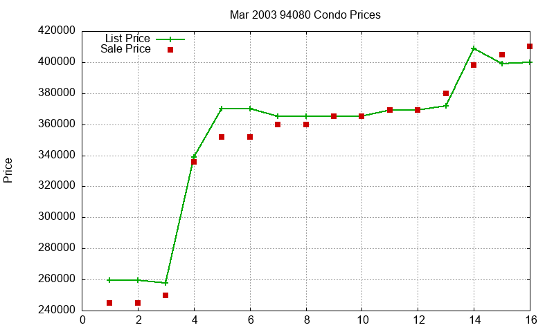 94080 Condos Just Sold 2003-03 94080 Condos Just Sold 2003-03