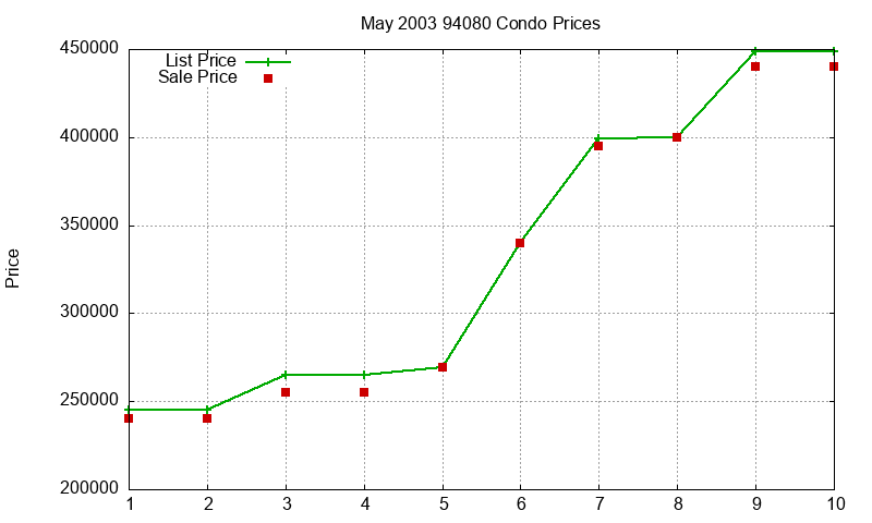 94080 Condos Just Sold 2003-05 94080 Condos Just Sold 2003-05