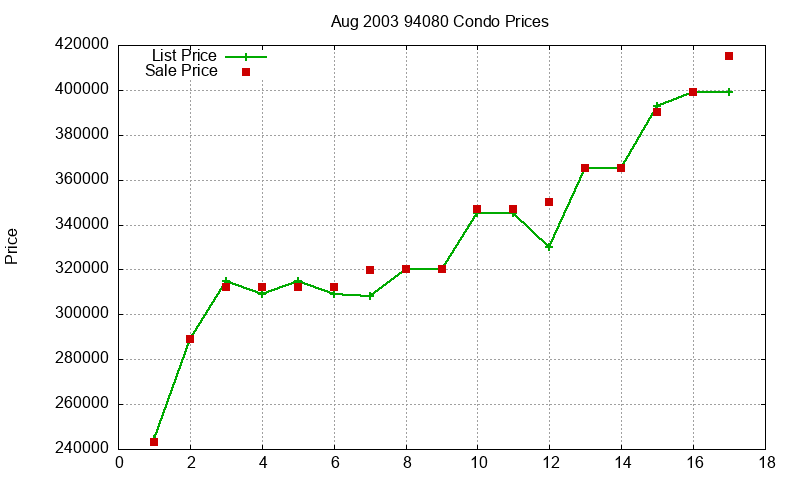 94080 Condos Just Sold 2003-08
