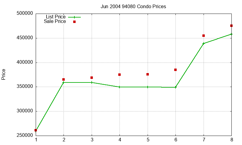 94080 Condos Just Sold 2004-06 94080 Condos Just Sold 2004-06