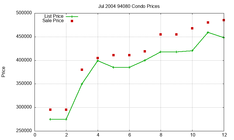94080 Condos Just Sold 2004-07