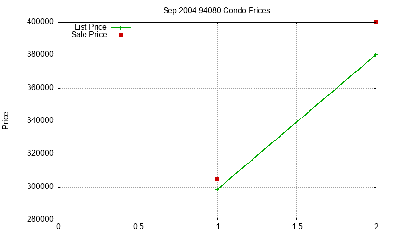 94080 Condos Just Sold 2004-09 94080 Condos Just Sold 2004-09