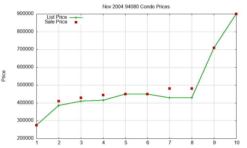 94080 Condos Just Sold 2004-11