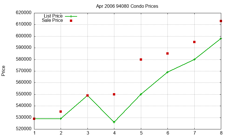 94080 Condos Just Sold 2006-04