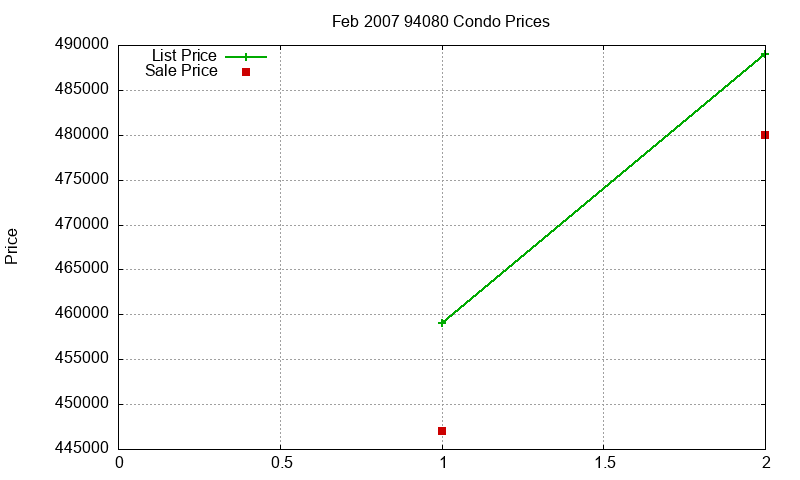 94080 Condos Just Sold 2007-02