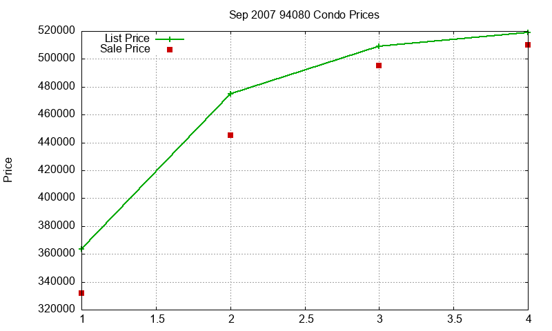 94080 Condos Just Sold 2007-09